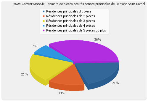 Nombre de pièces des résidences principales de Le Mont-Saint-Michel